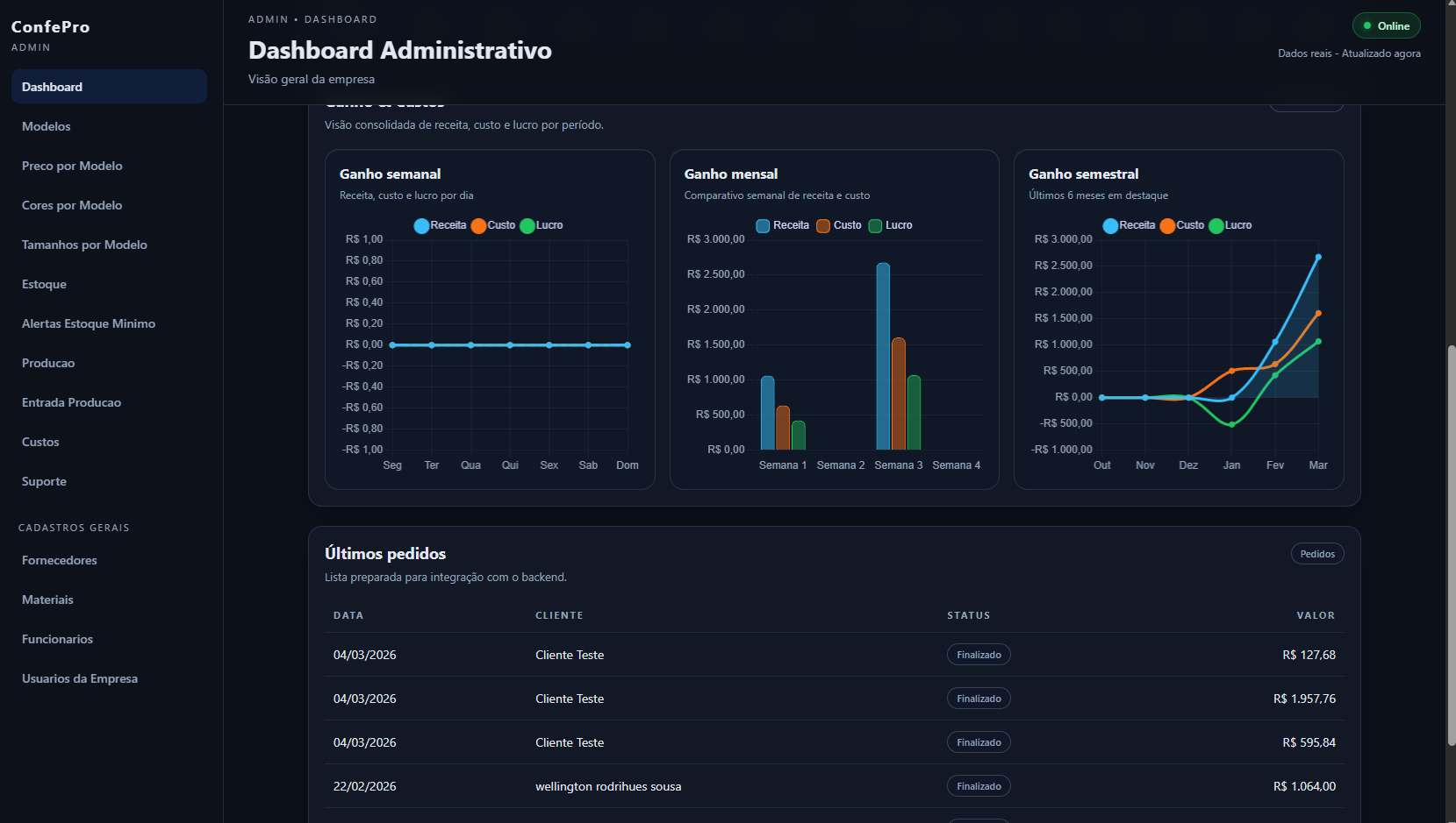 Dashboard real do ConfePro com indicadores e gráficos